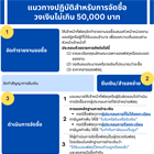 ประชาสัมพันธ์ แนวทางปฏิบัติสำหรับการจัดซื้อ วงเงินไม่เกิน 50,000