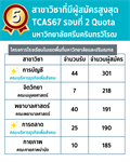 5 สาขาวิชาที่มีผู้สมัครสูงสุด TCAS รอบที่ 2 Quota ปีการศึกษา 2567 มหาวิทยาลัยศรีนครินทรวิโรฒ (รับสมัครวันที่ 13-29 พ.ย. 67)