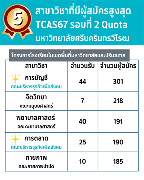 5 สาขาวิชาที่มีผู้สมัครสูงสุด TCAS รอบที่ 2 Quota ปีการศึกษา 2567 มหาวิทยาลัยศรีนครินทรวิโรฒ (รับสมัครวันที่ 13-29 พ.ย. 67)