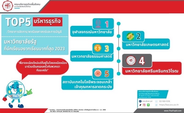 Top5 บริหารธุรกิจ/วิทยาการจัดการ/พาณิชยศาสตร์และการบัญชี มหาวิทยาลัยรัฐที่นักเรียนอยากเรียนมากที่สุด 2023